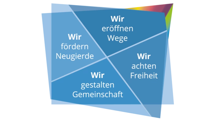 Grafik mit vier CJD-Leitsätzen: Wir fördern Neugierde, eröffnen Wege, gestalten Gemeinschaft und achten Freiheit.