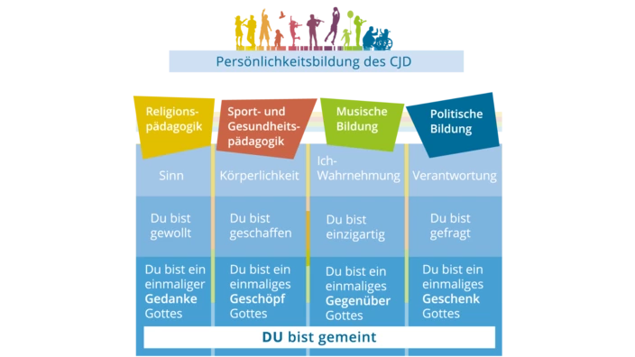 Grafik zur Persönlichkeitsbildung im CJD: Religion, Sport, Musik und politische Bildung fördern Sinn, Körperlichkeit, Ich-Wahrnehmung und Verantwortung. Jeder Mensch ist einzigartig und gewollt.