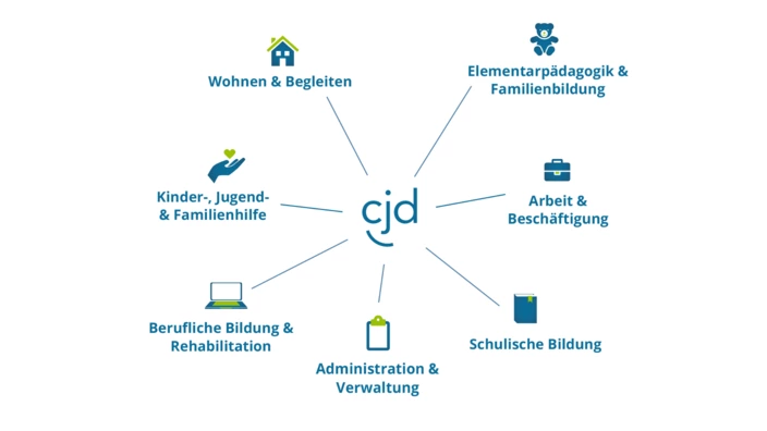 Grafische Darstellung der Arbeitsbereiche im CJD: Arbeit & Beschäftigung, Berufliche Bildung & Rehabilitation, Elementarpädagogik & Familienbildung, Kinder-, Jugend- & Familienhilfe, Schulische Bildung, Wohnen & Begleiten, Administration & Verwaltung