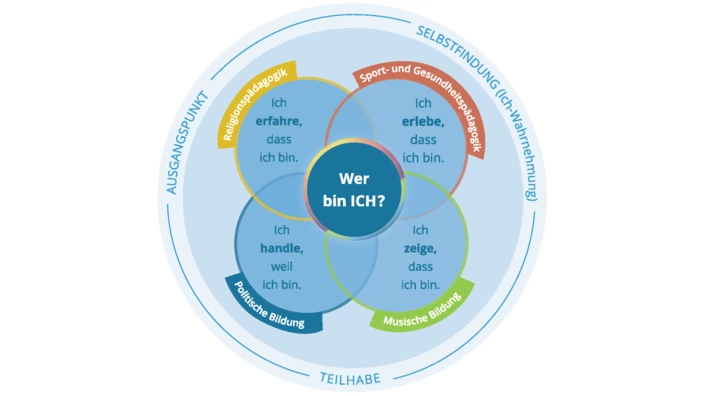 Grafik zur Persönlichkeitsbildung im CJD: Religion, Sport, Musik und politische Bildung fördern Selbstfindung, Teilhabe und Identität.