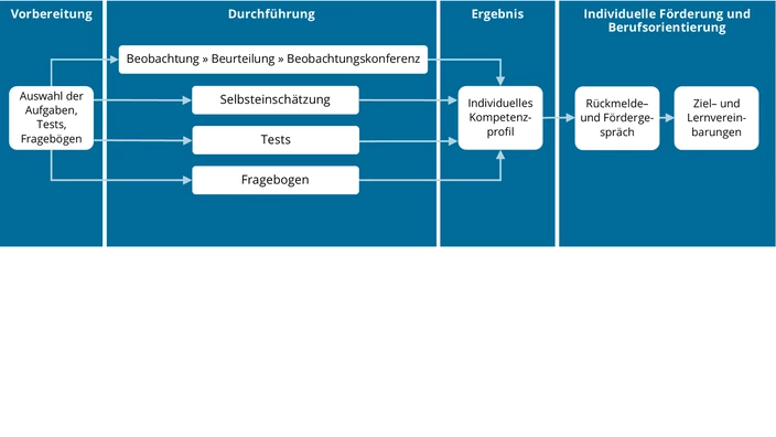 Grafik mit einer Übersicht zum Ablauf des Verfahrens Profil AC