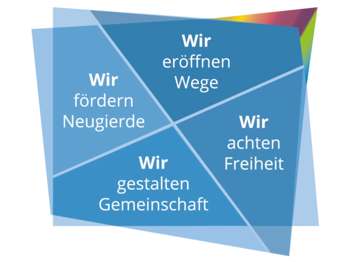 Grafik mit dem Bildungsverständnis des CJD